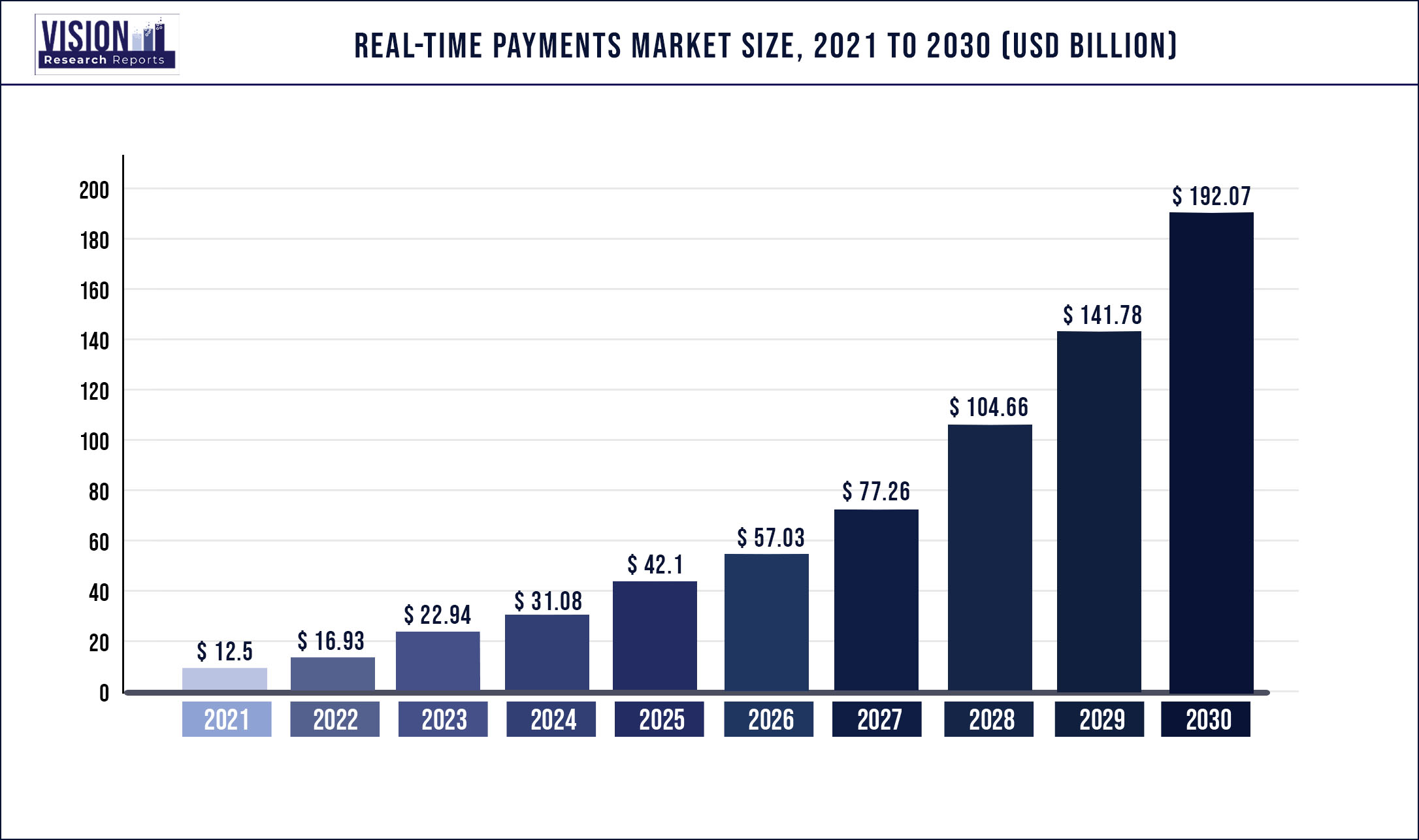 Real-Time Payments Market Size 2021 to 2030 Real-Time Payments Market Size 2021 to 2030