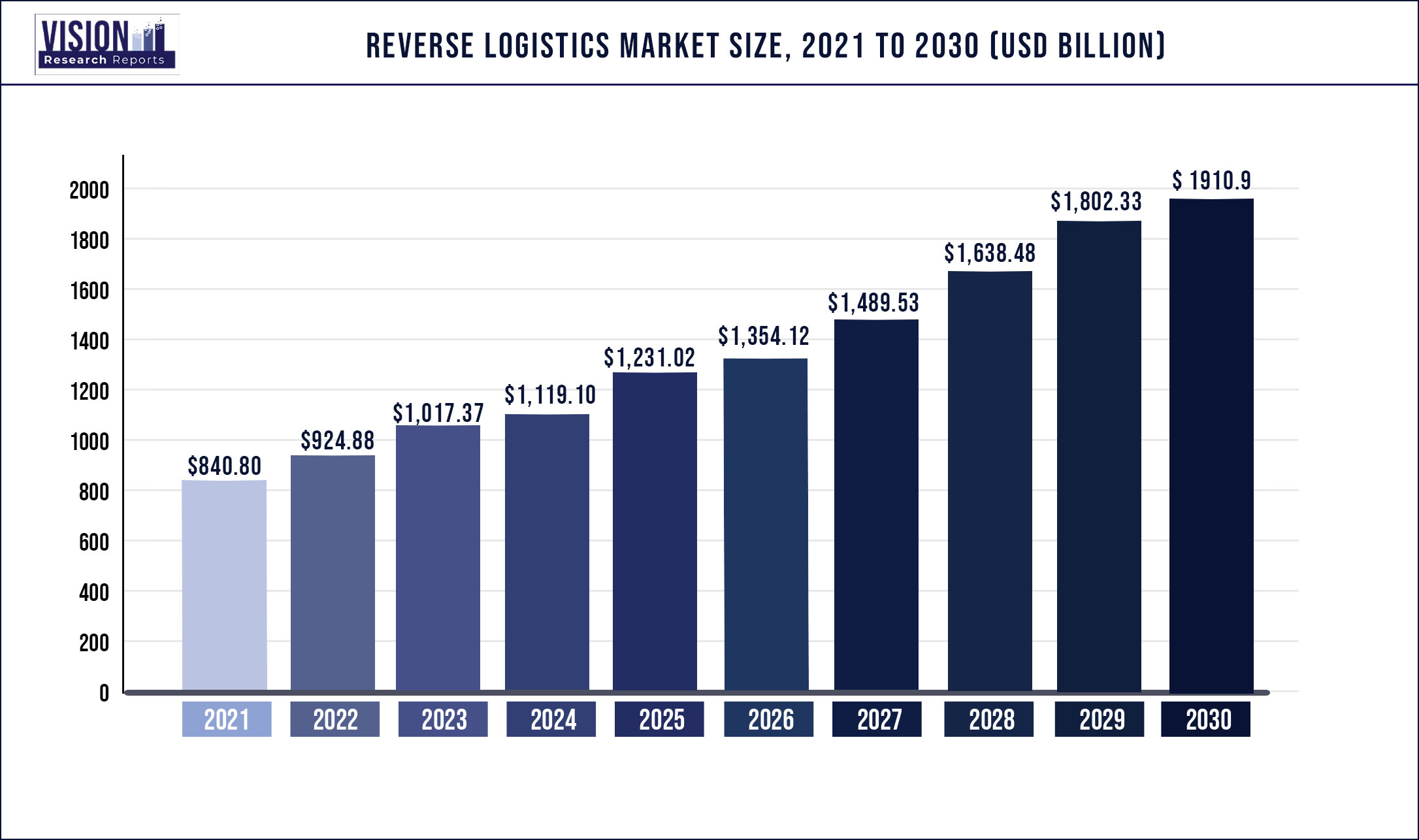 Reverse Logistics Market Size 2021 to 2030