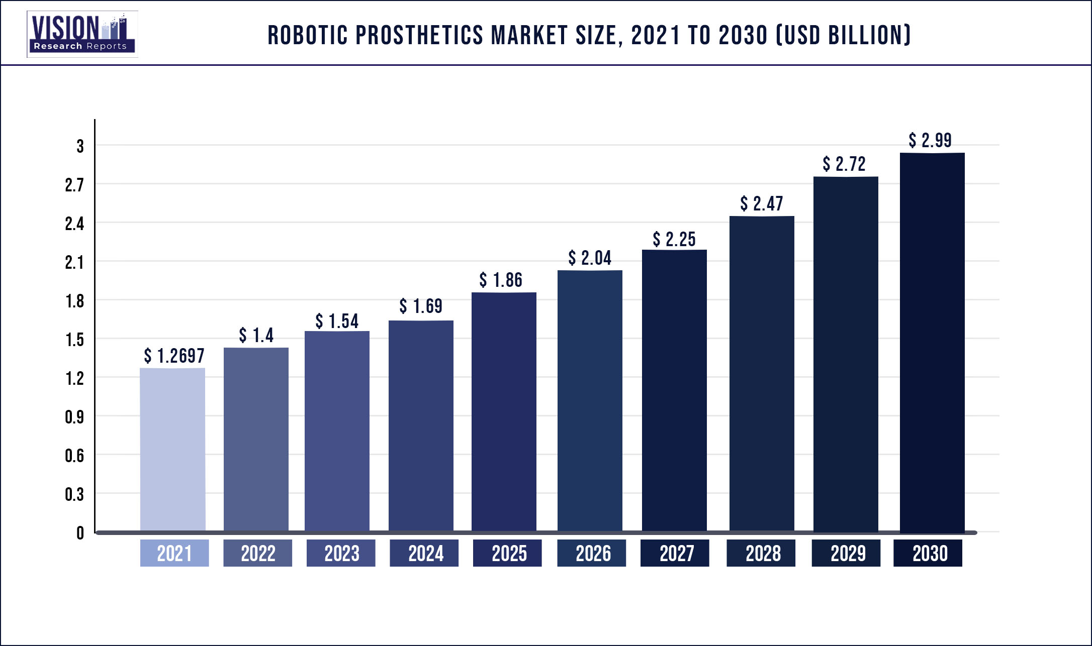 Robotic Prosthetics Market Size 2021 to 2030