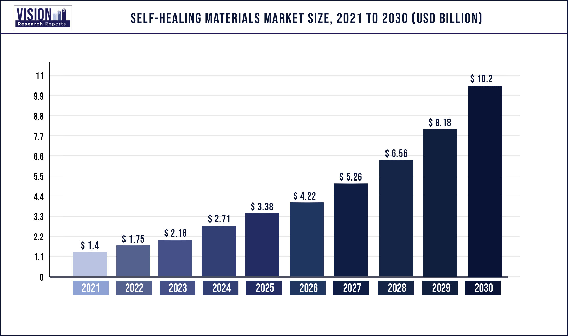 Self-healing Materials Market Size 2021 to 2030