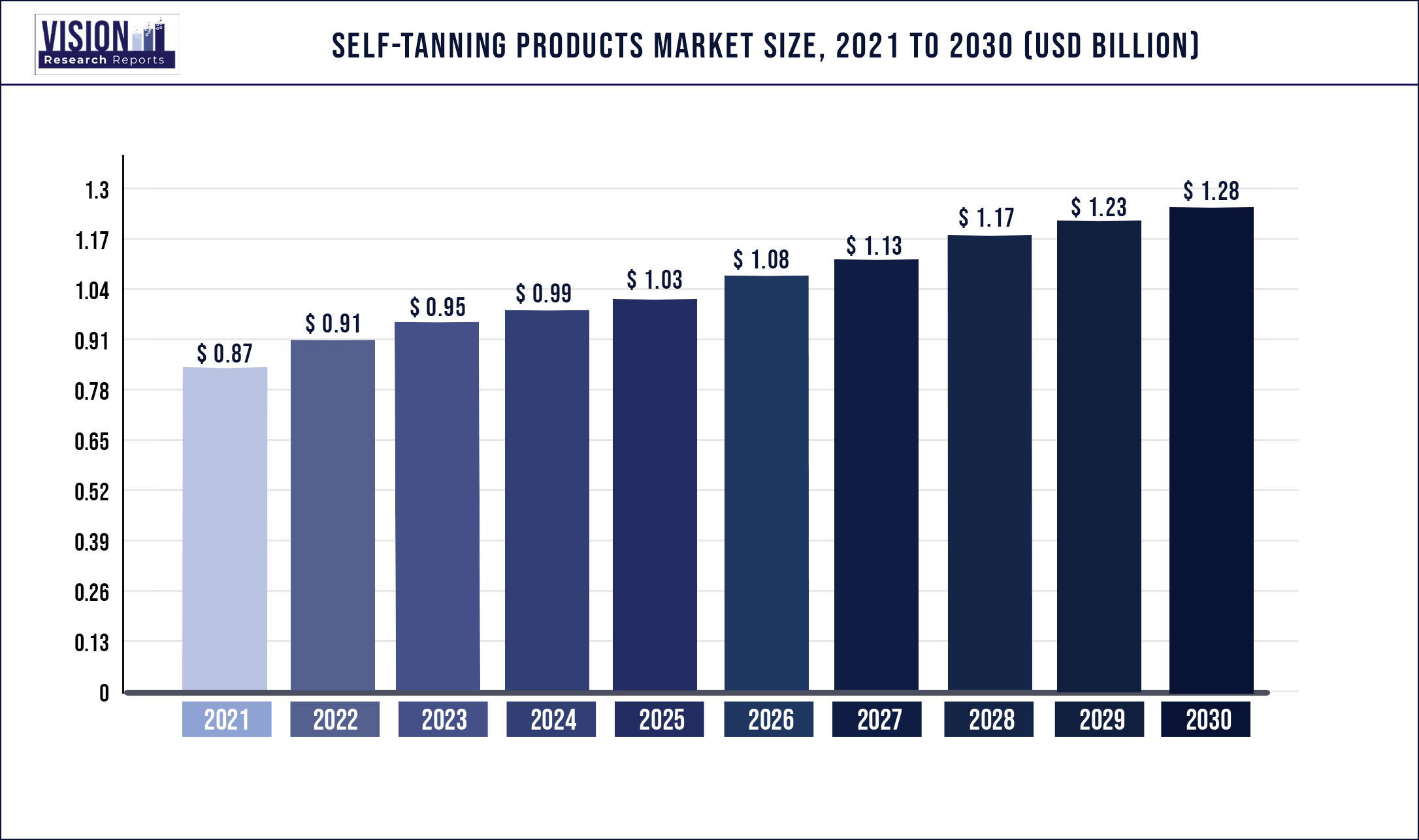 Self-tanning Products Market Size 2021 to 2030