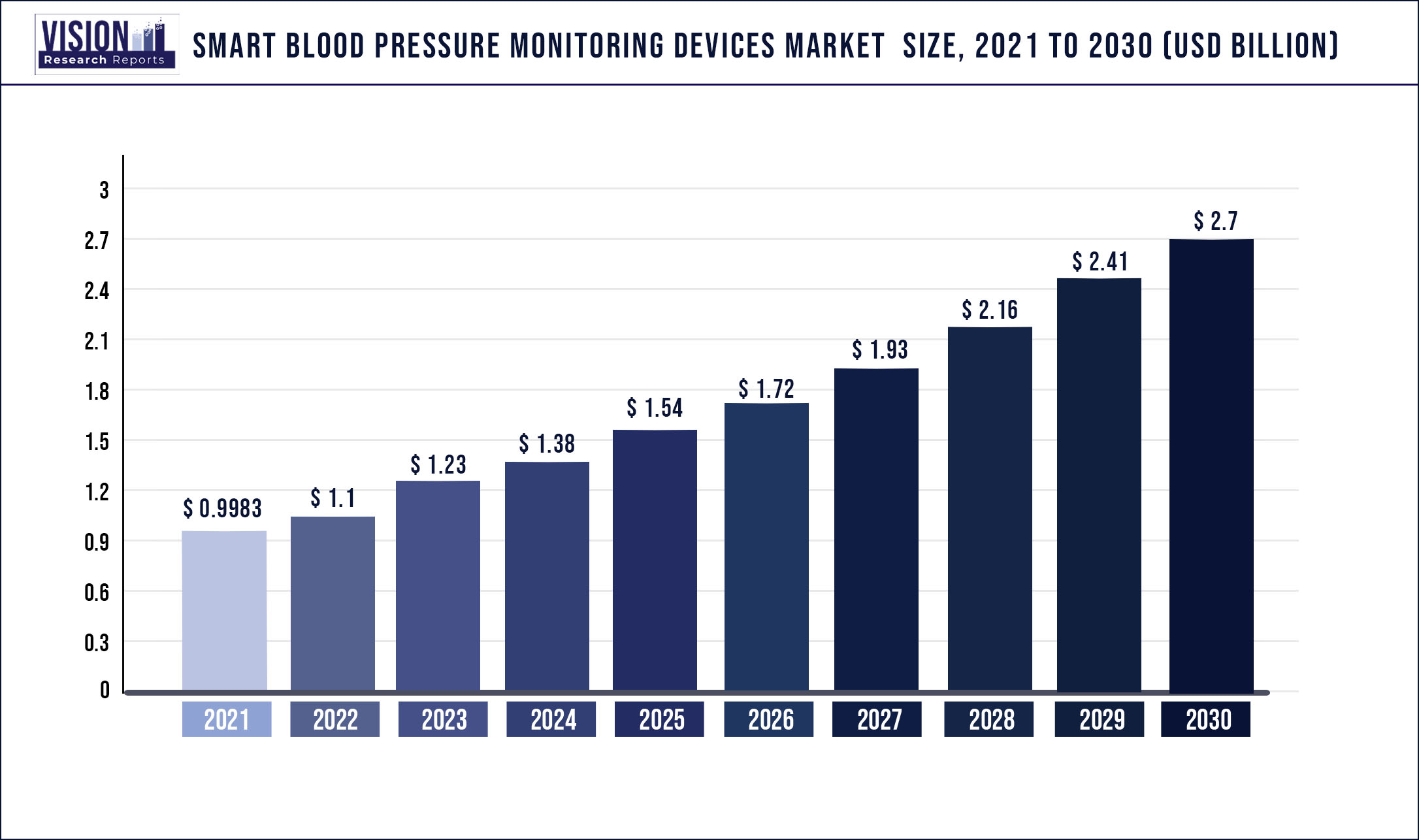 Smart Blood Pressure Monitoring Devices Market Size 2021 to 2030