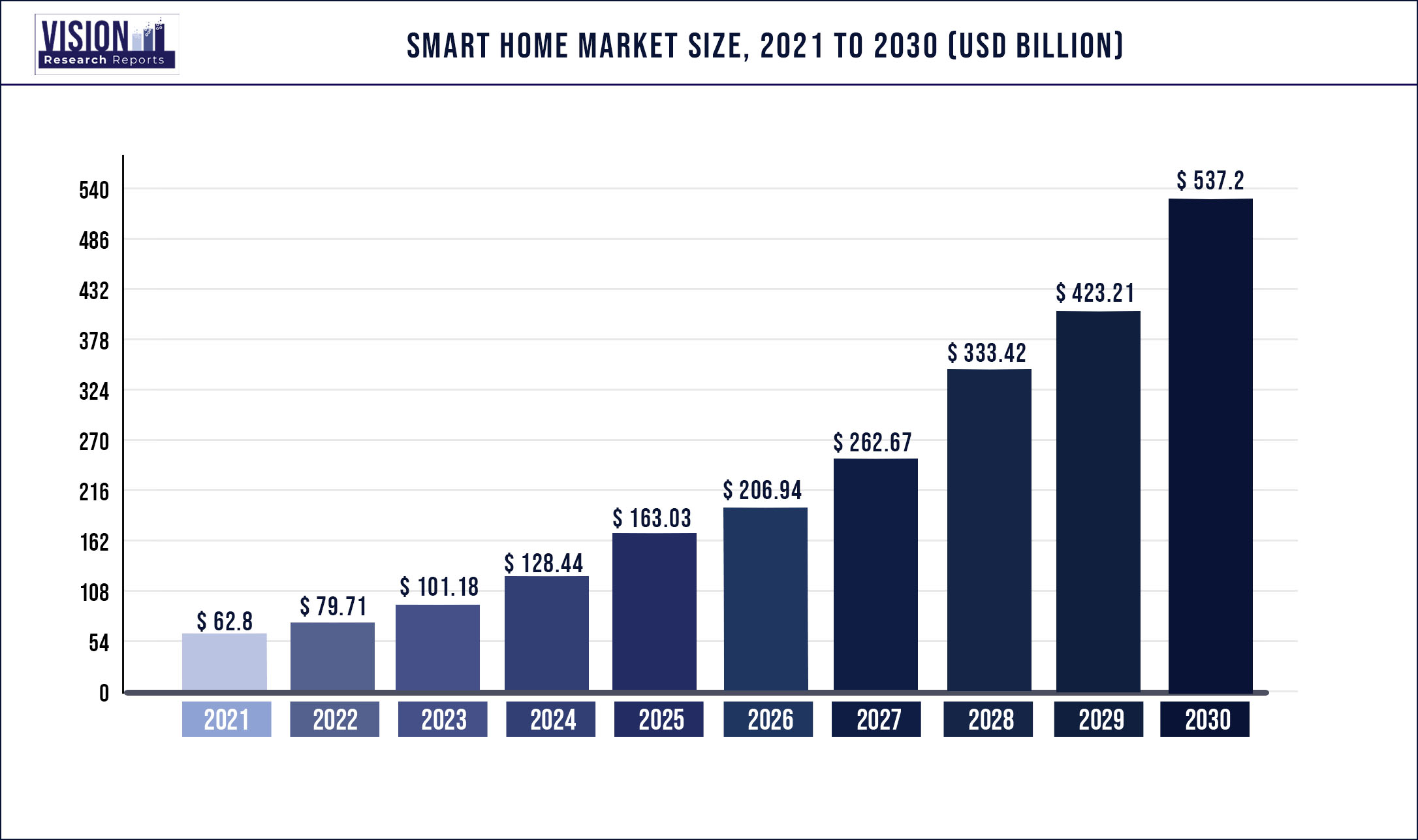 Smart Home Market Size 2021 to 2030