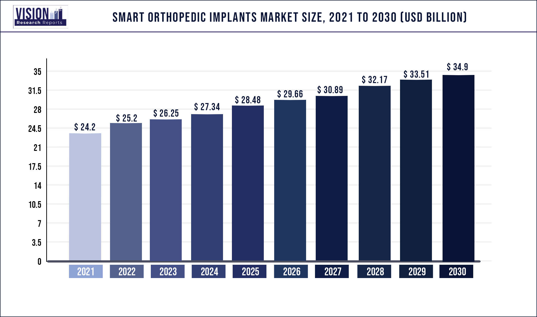 Smart Orthopedic Implants Market Size 2021 to 2030