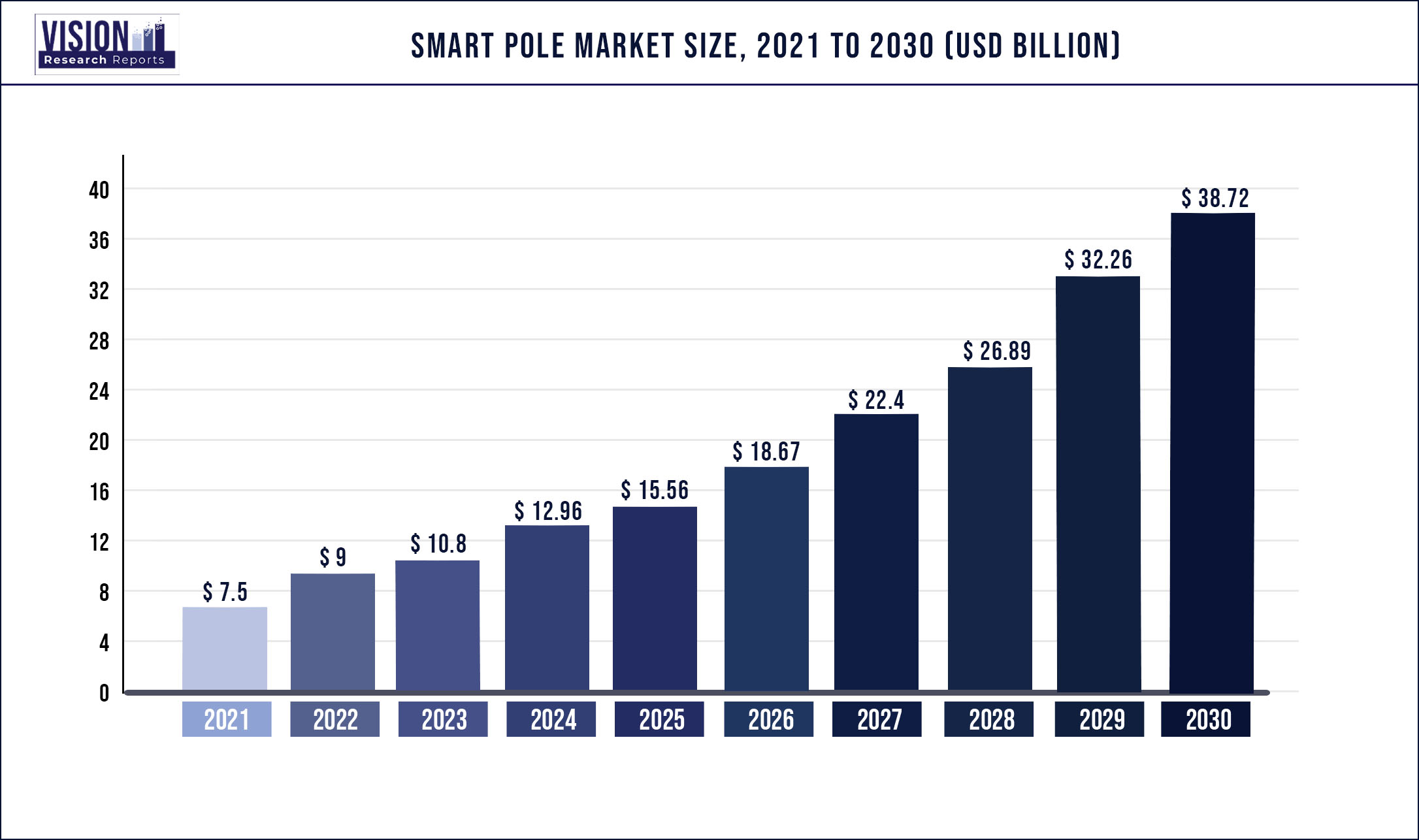 Smart Pole Market Size 2021 to 2030 Smart Pole Market Size 2021 to 2030