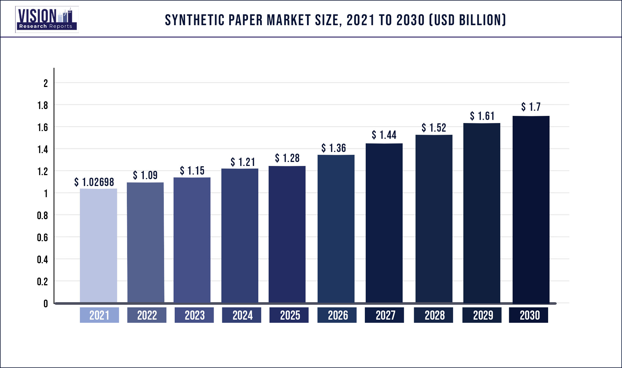 Synthetic Paper Market Size 2021 to 2030