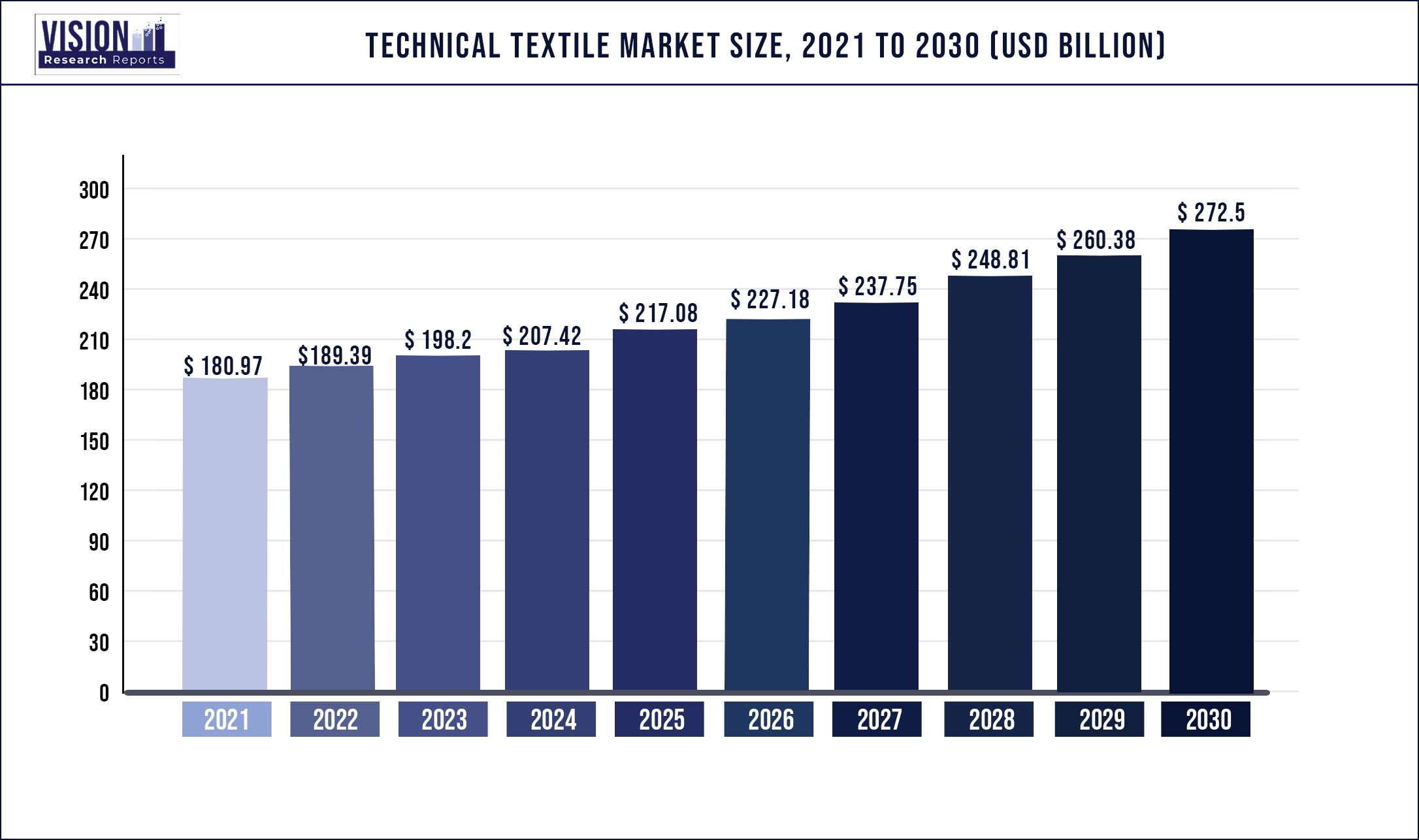 Technical Textile Market Size 2021 to 2030