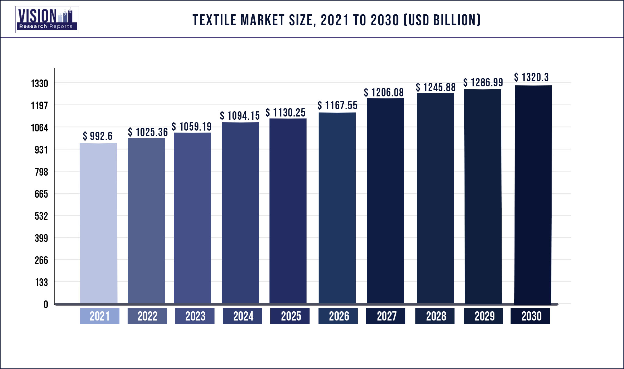 Textile Market Size 2021 to 2030