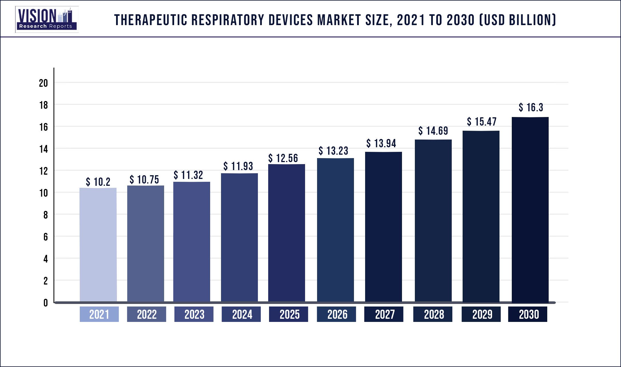 Therapeutic Respiratory Devices Market Size 2021 to 2030