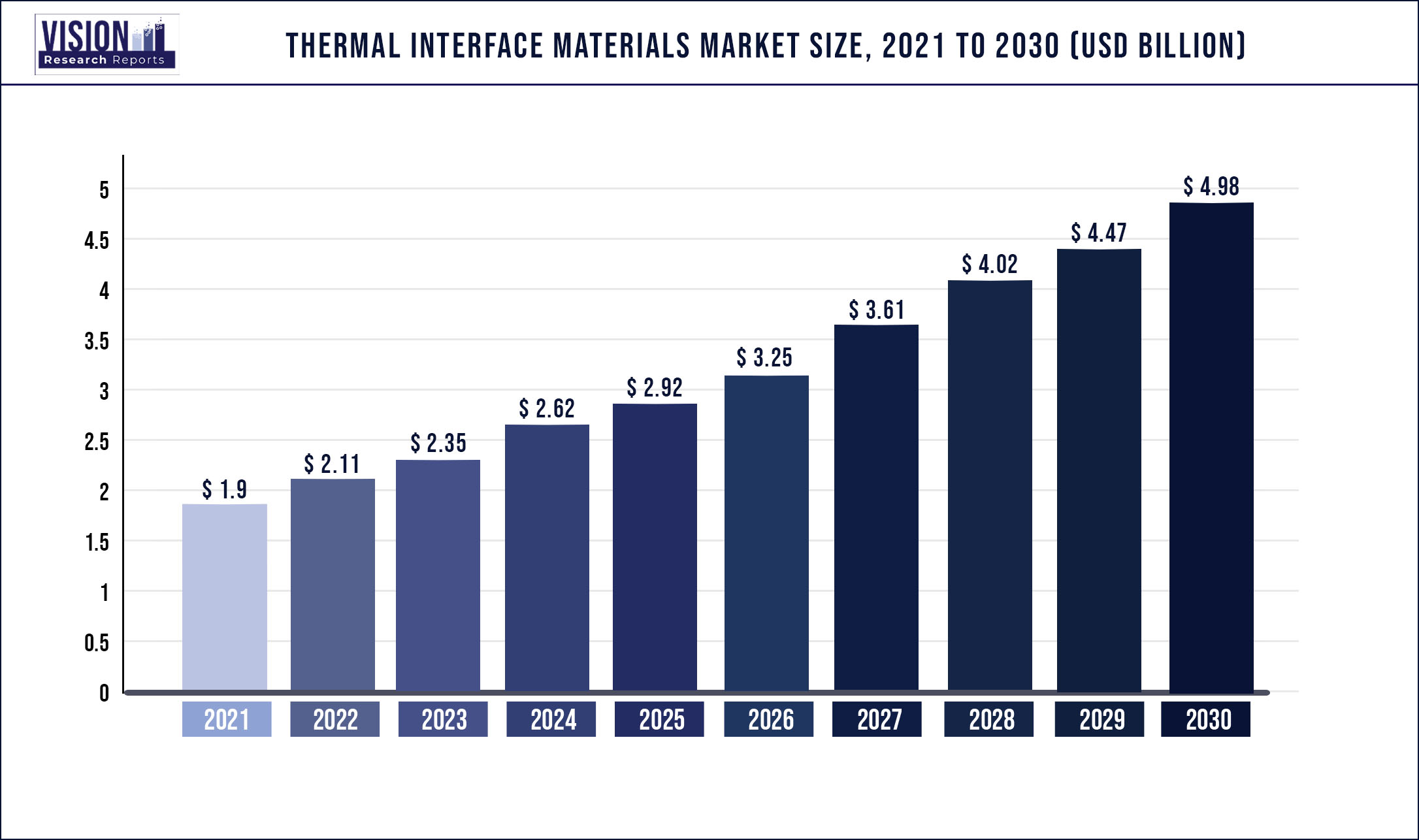 Thermal Interface Materials Market Size 2021 to 2030