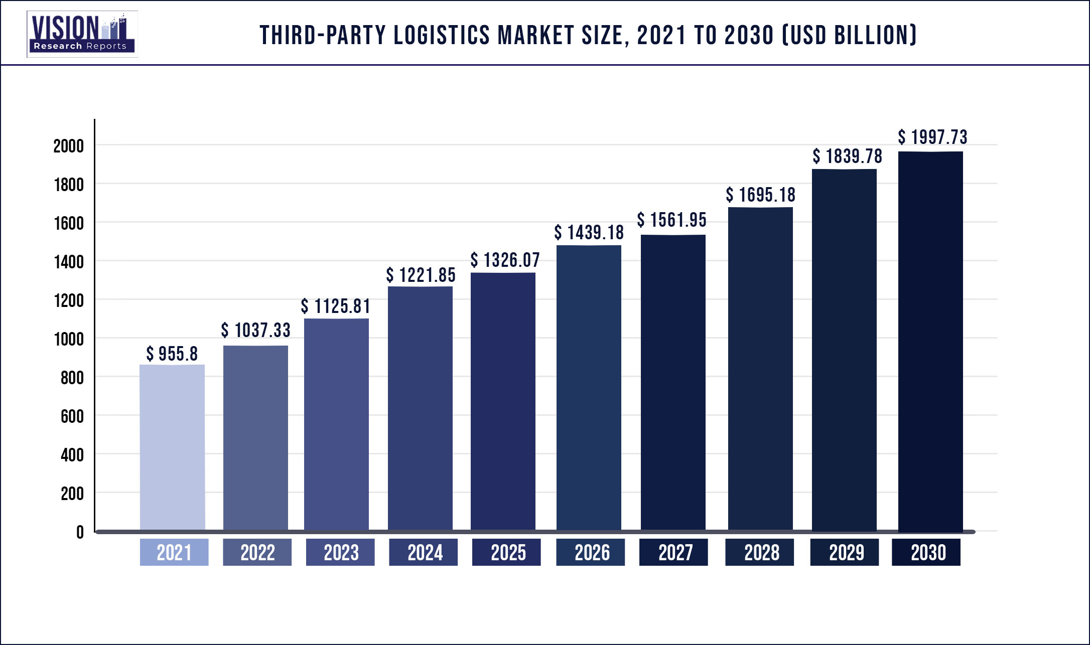 Third-party Logistics Market Size 2021 to 2030
