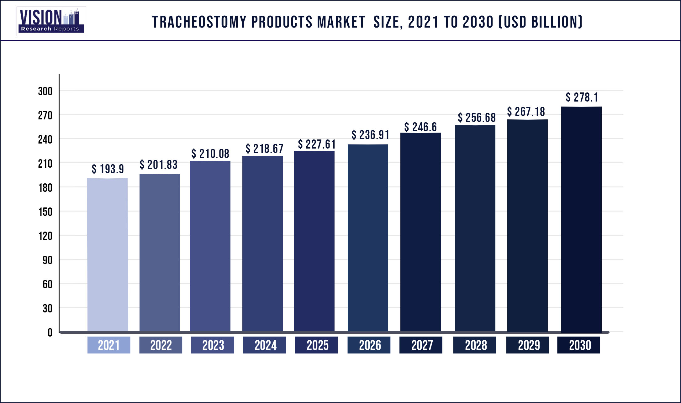 Tracheostomy Products Market Size 2021 to 2030