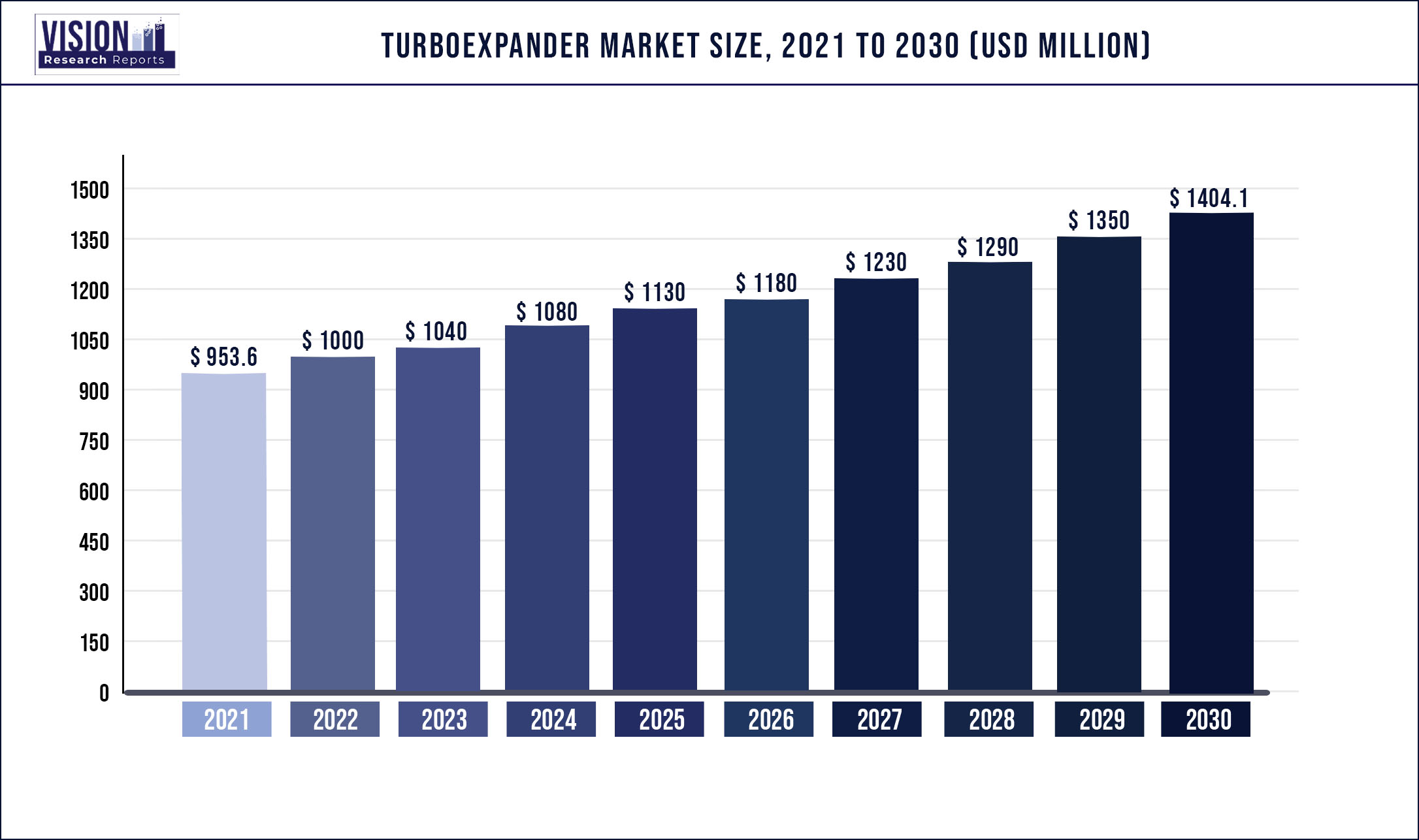 Turboexpander Market Size 2021 to 2030