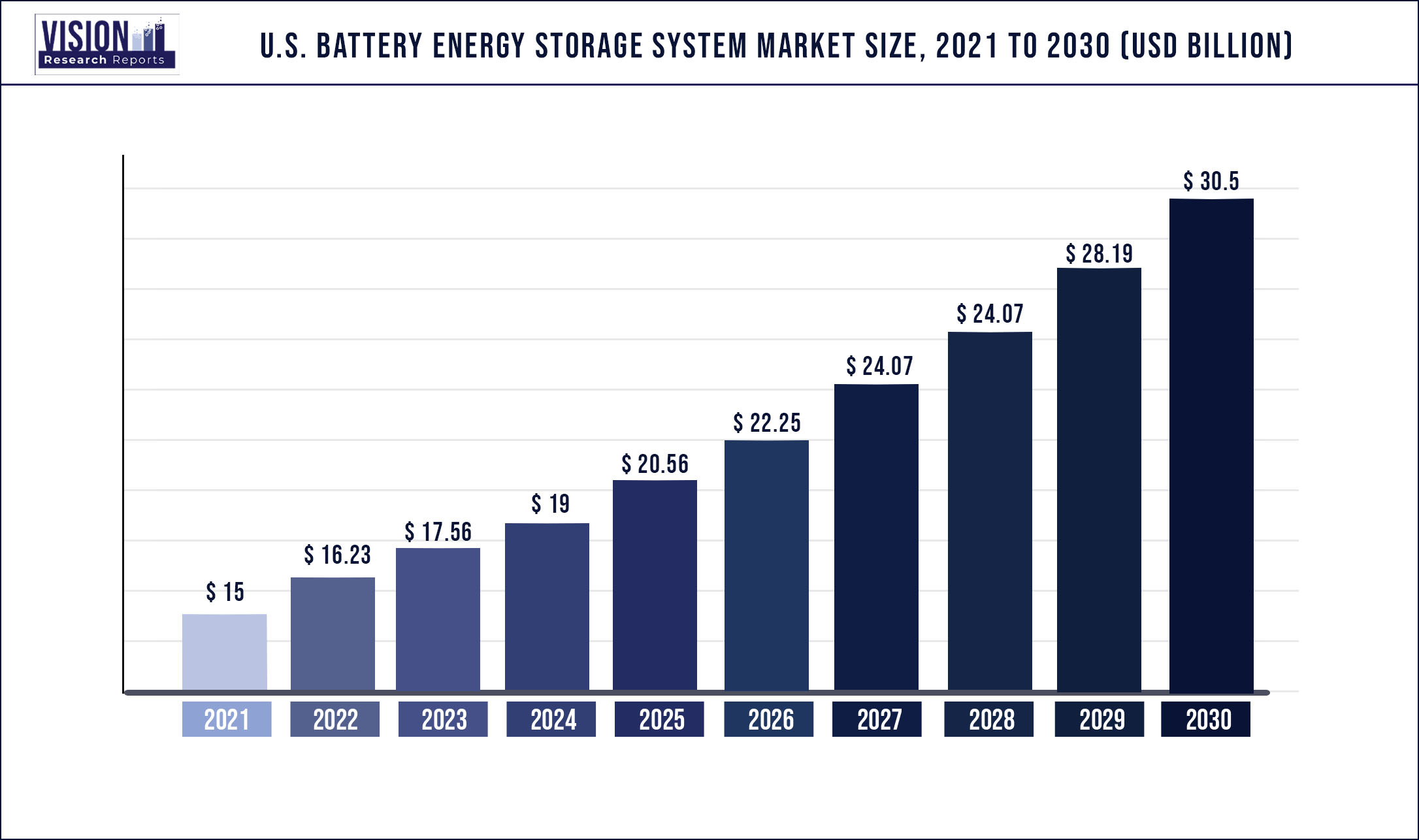 U.S. Battery Energy Storage System Market Size 2021 to 2030