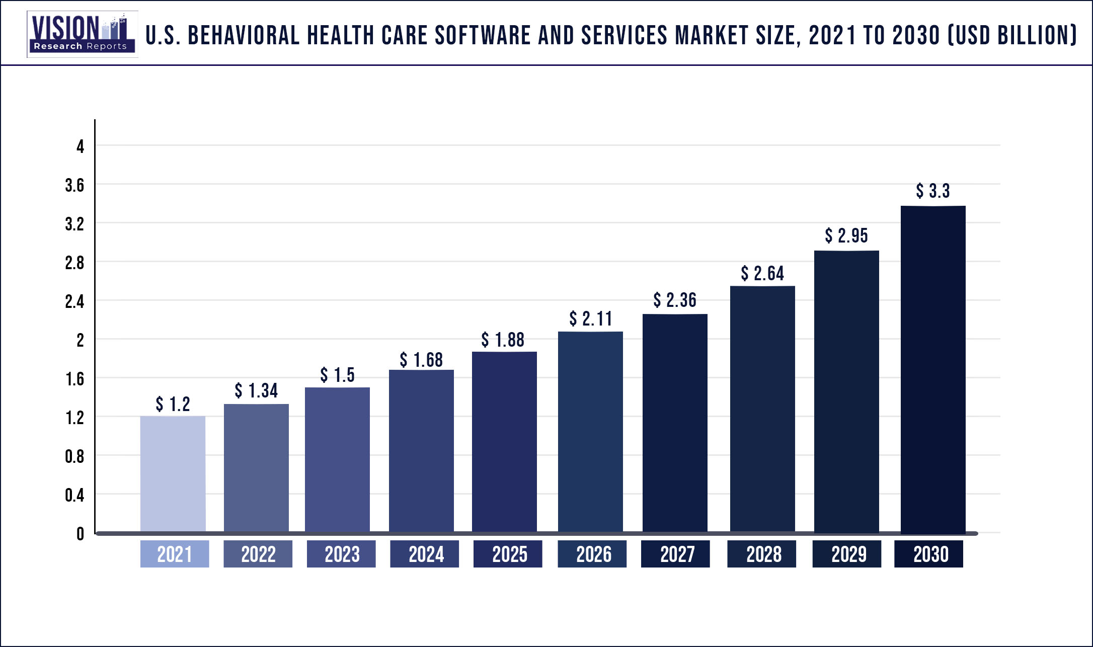U.S. Behavioral Health Care Software And Services Market Size 2021 to 2030