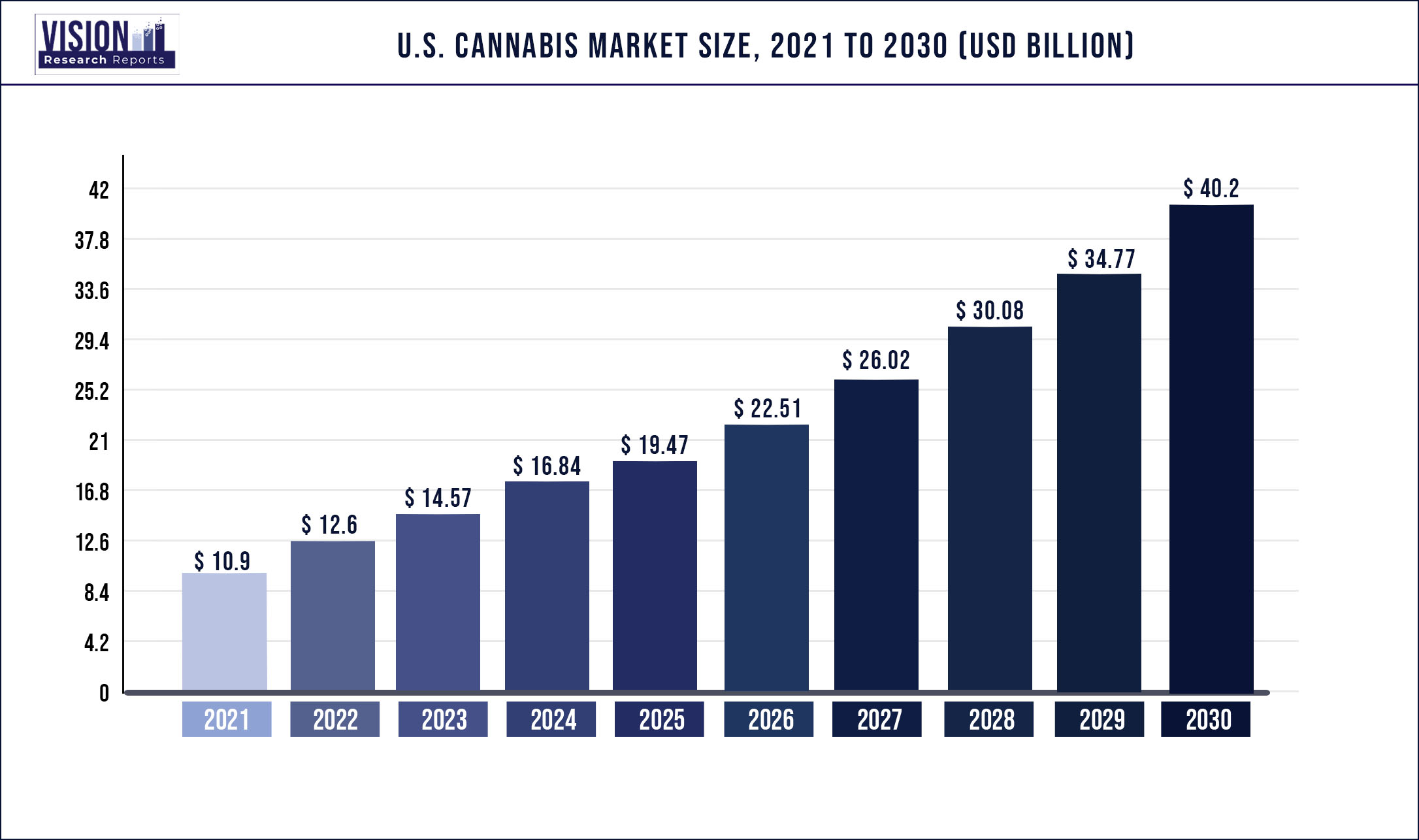 U.S. Cannabis Market Size 2021 to 2030