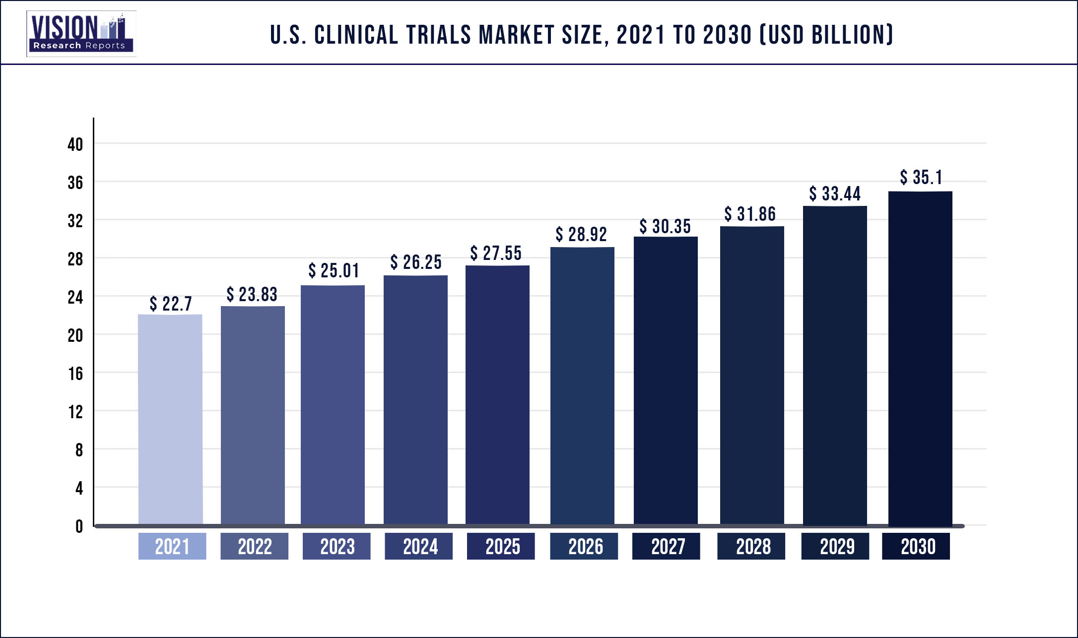 U.S. Clinical Trials Market Size 2021 to 2030