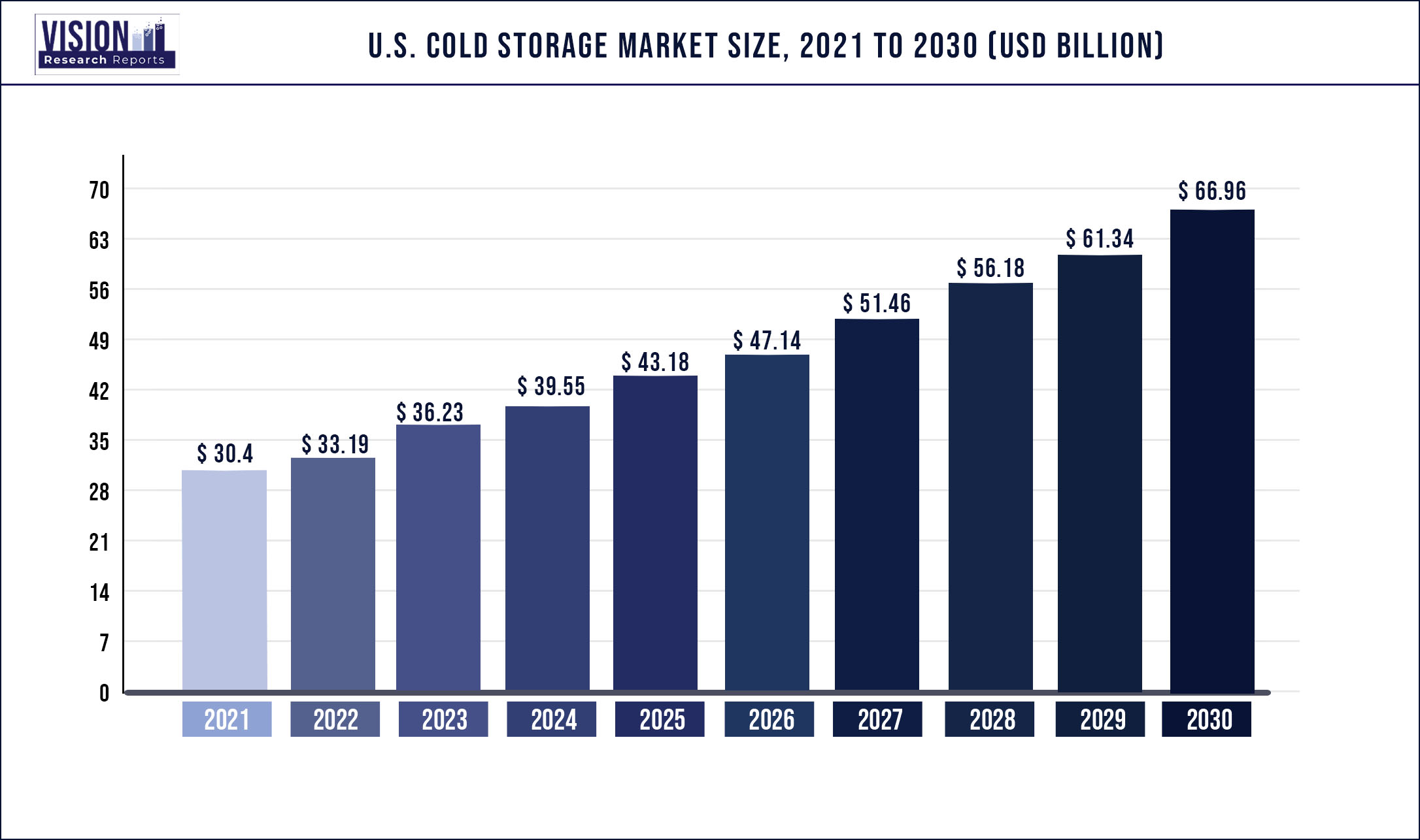 U.S. Cold Storage Market Size 2021 to 2030