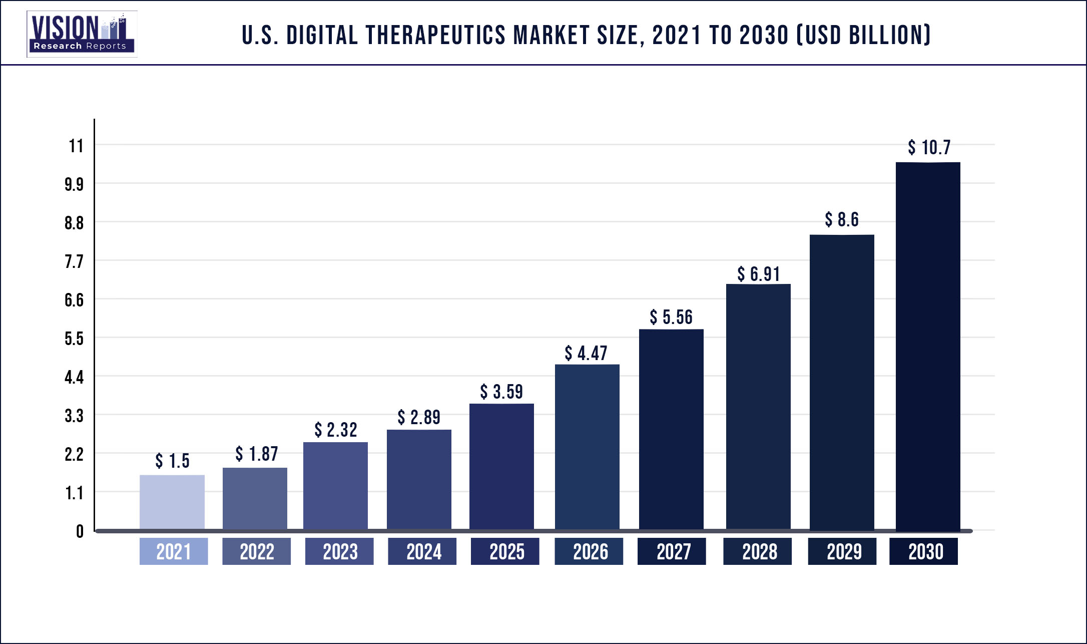 U.S. Digital Therapeutics Market Size 2021 to 2030