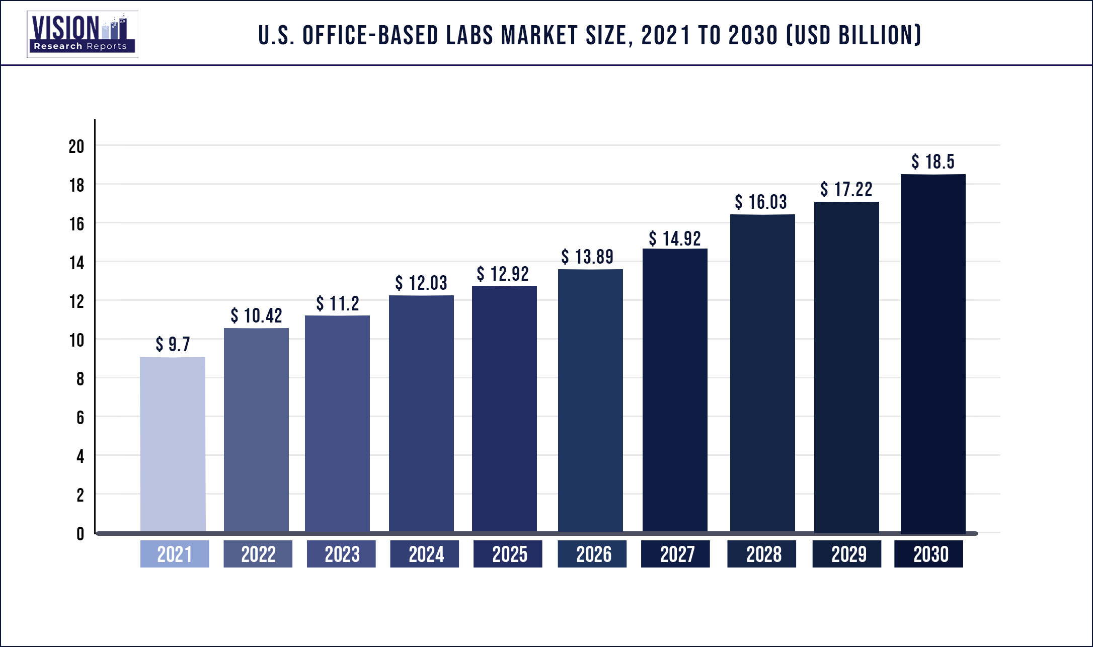 U.S. Office based Labs Market Size 2021 to 2030
