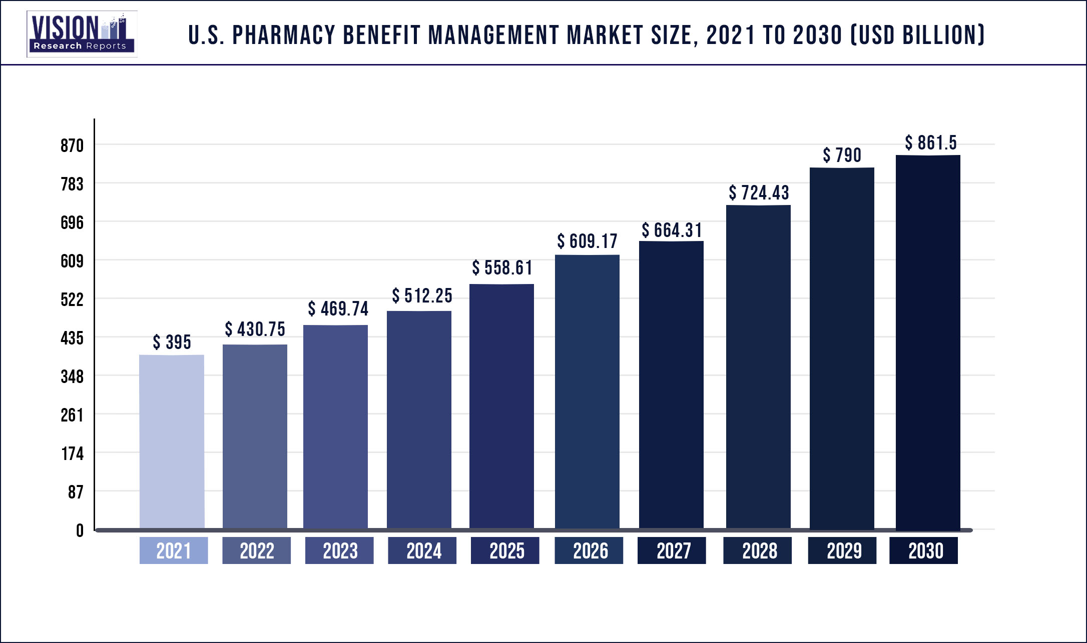 U.S. Pharmacy Benefit Management Market Size 2021 to 2030