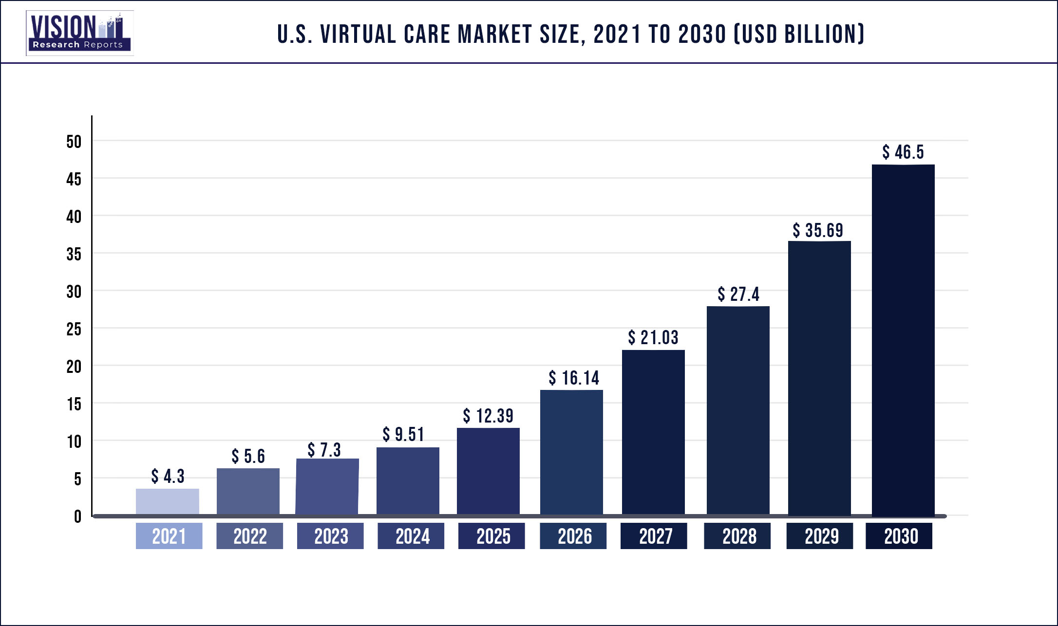 U.S. Virtual Care Market Size 2021 to 2030
