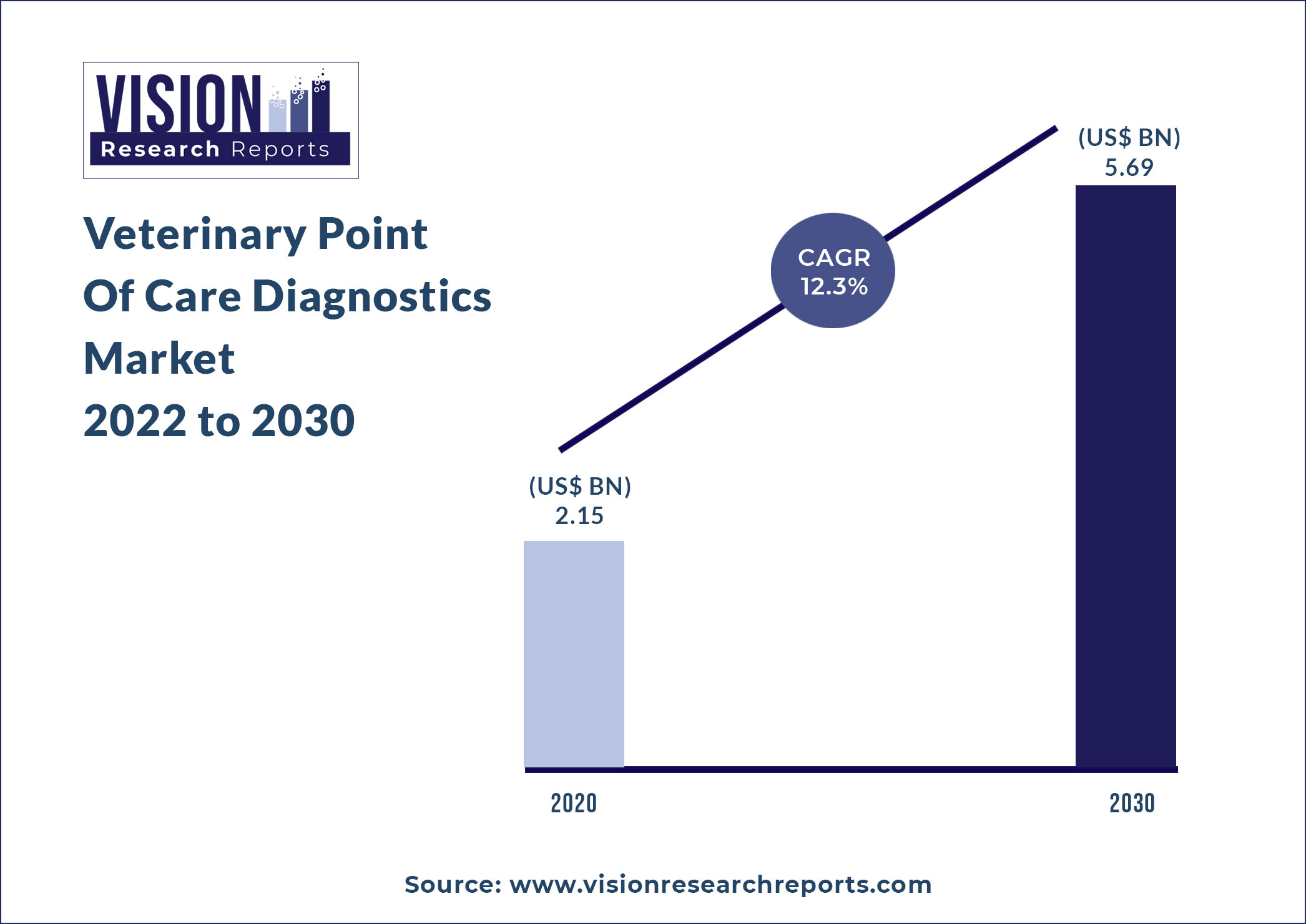 Veterinary Point Of Care Diagnostics Market Size 2022 to 2030