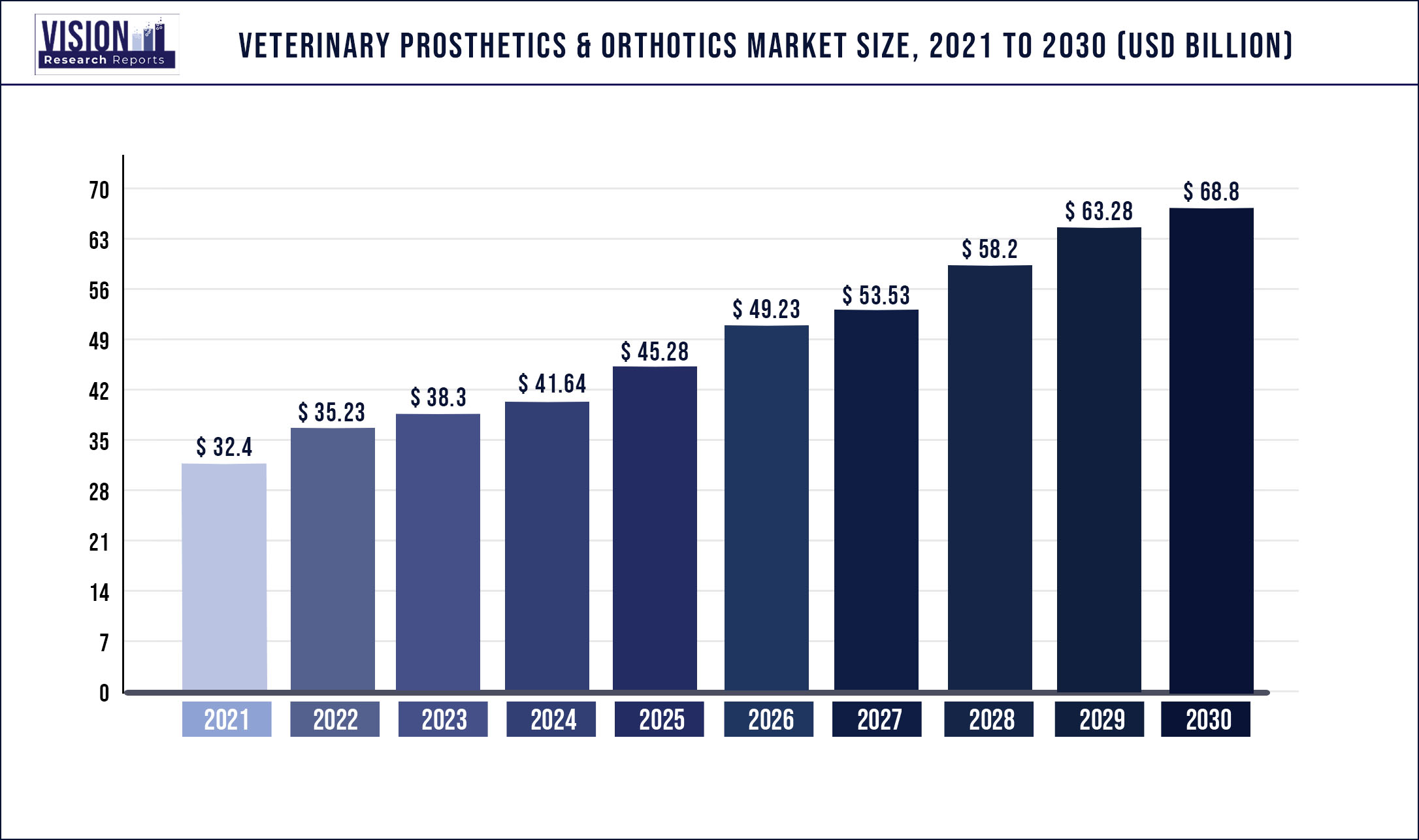 Veterinary Prosthetics & Orthotics Market Size 2021 to 2030