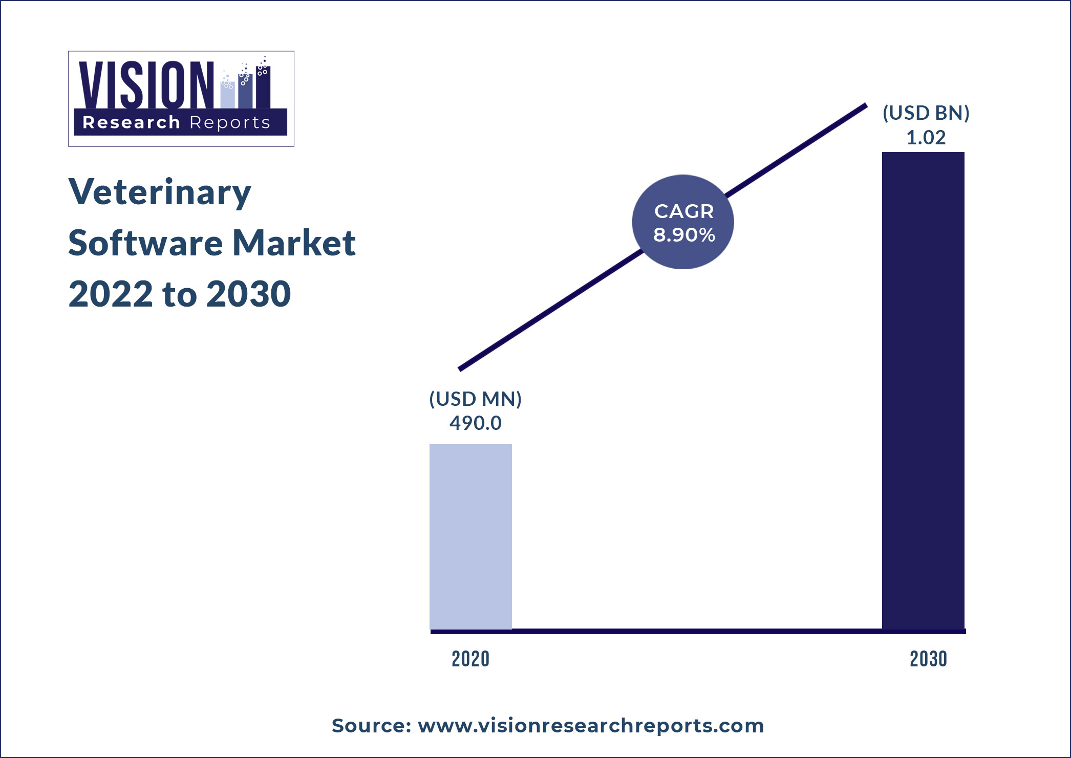 Veterinary Software Market Size 2022 to 2030