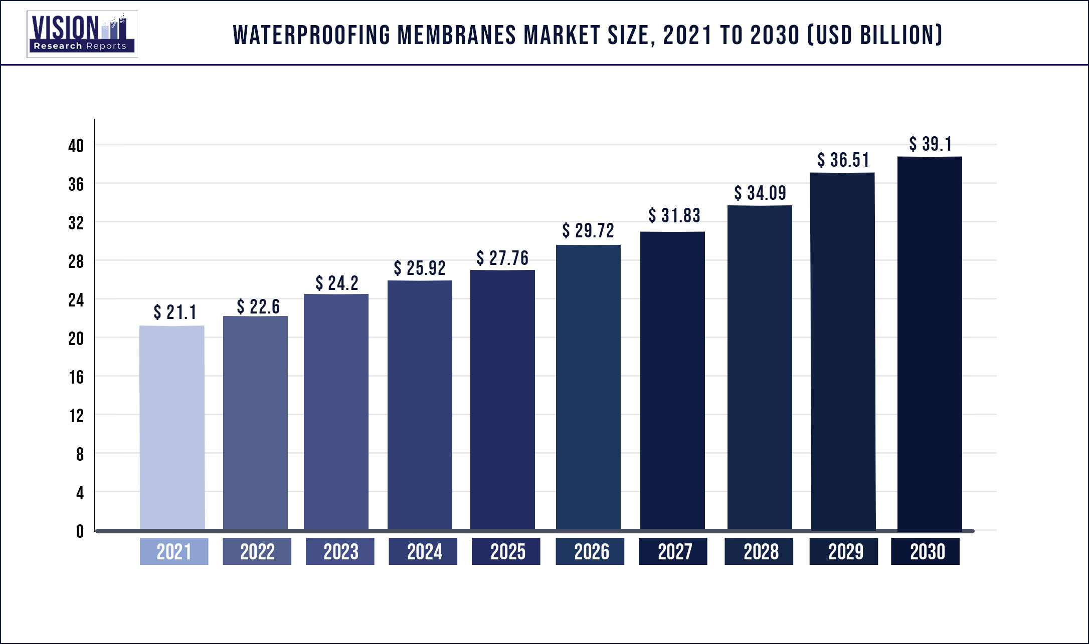 Waterproofing Membranes Market Size 2021 to 2030
