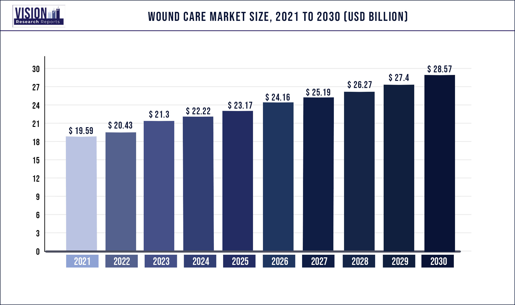 Wound Care Market Size 2021 to 2030