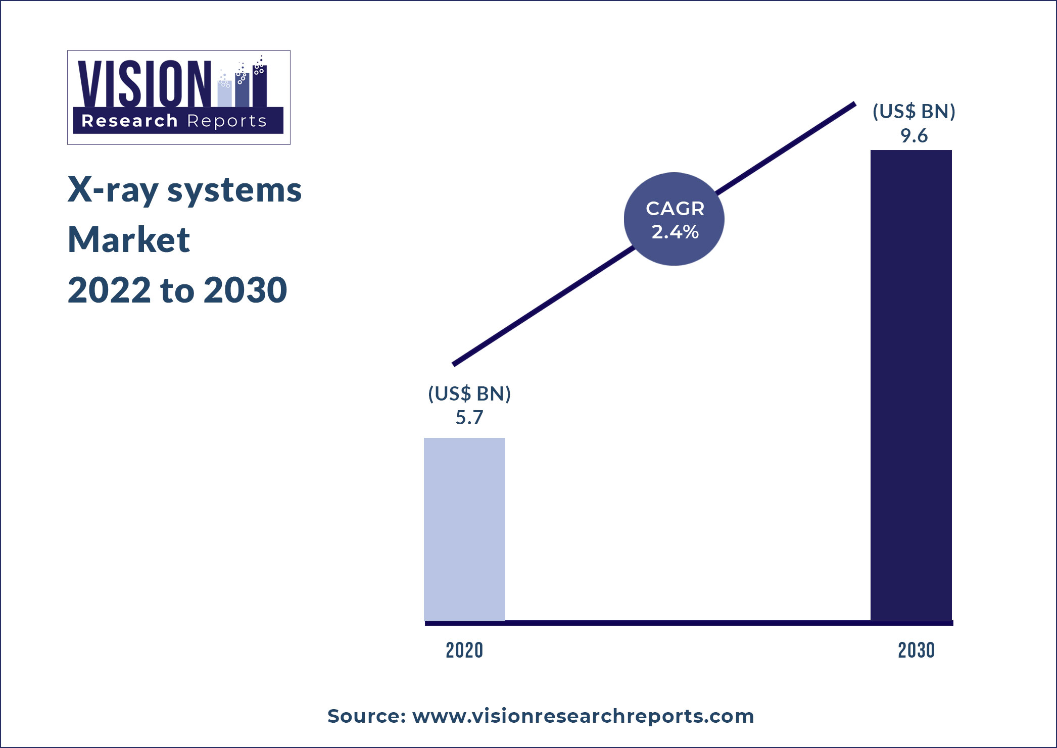 X-ray systems Market Size 2022 to 2030