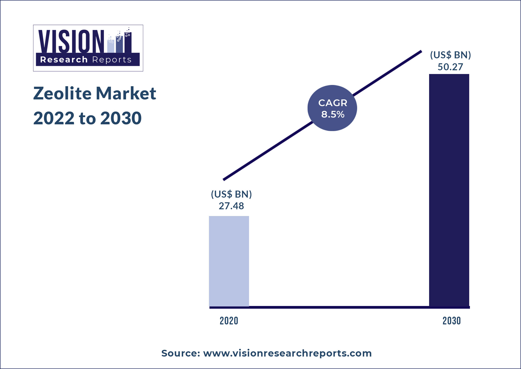 Zeolite Market Size 2022 to 2030